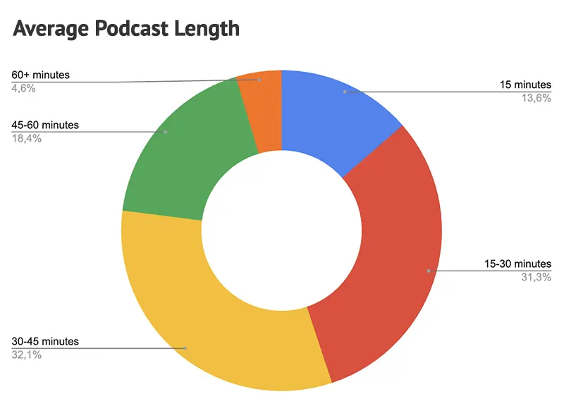 Average Podcast Length Chart